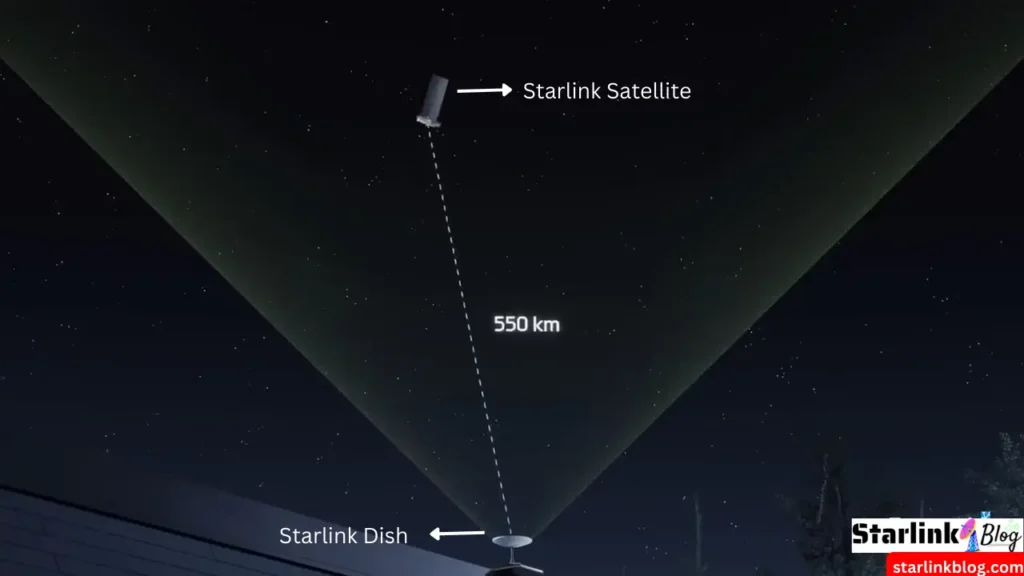 Starlink technology of LEO (Low Earth Orbit)