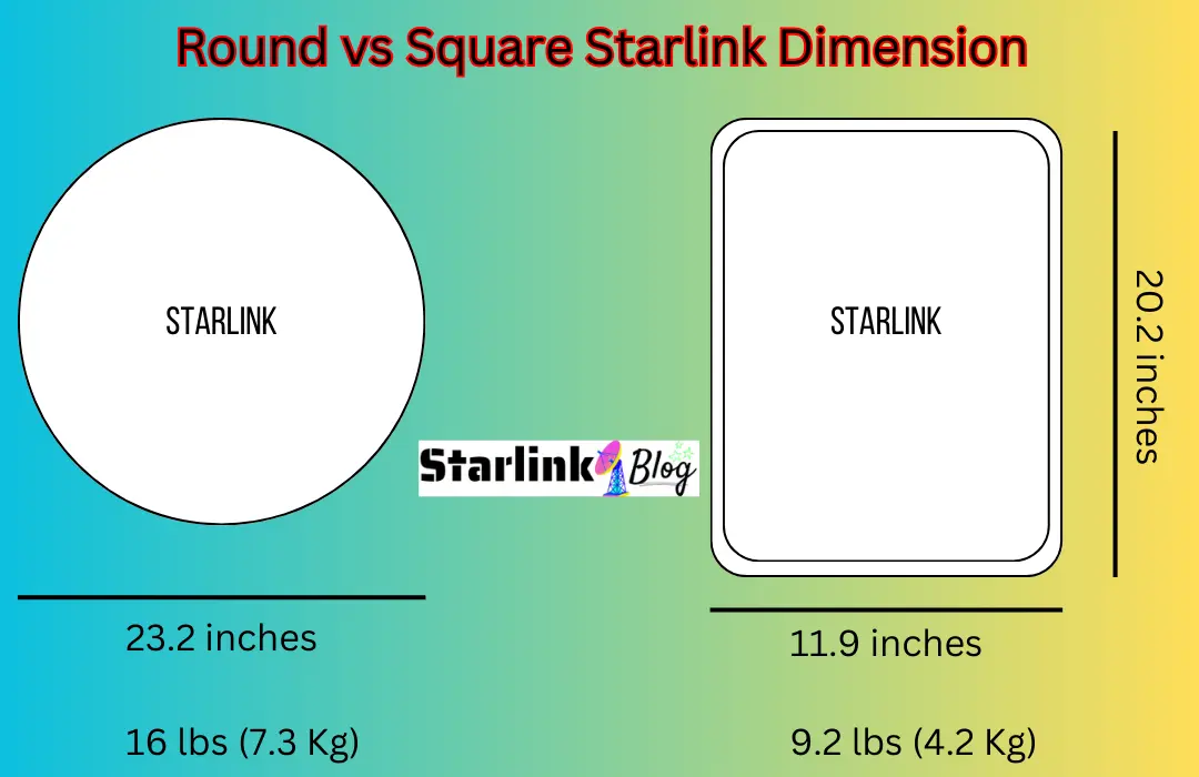 Round vs. Square Starlink dish comparison in length, breadth, and weight.