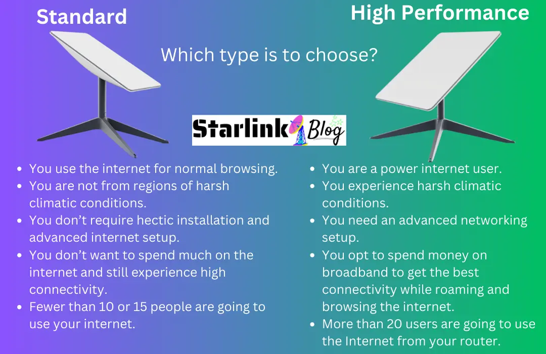 Reasons in,list formate are given to choose which is best for you - Standard or High performance.