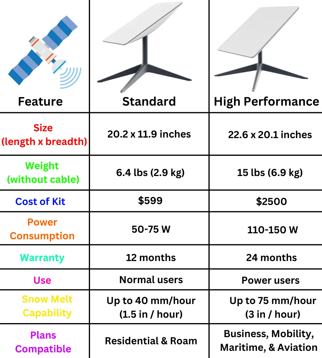 Starlink Standard vs. High Performance: A detailed comparison includes size, weight, cost, power consumption, warranty, and other important features.